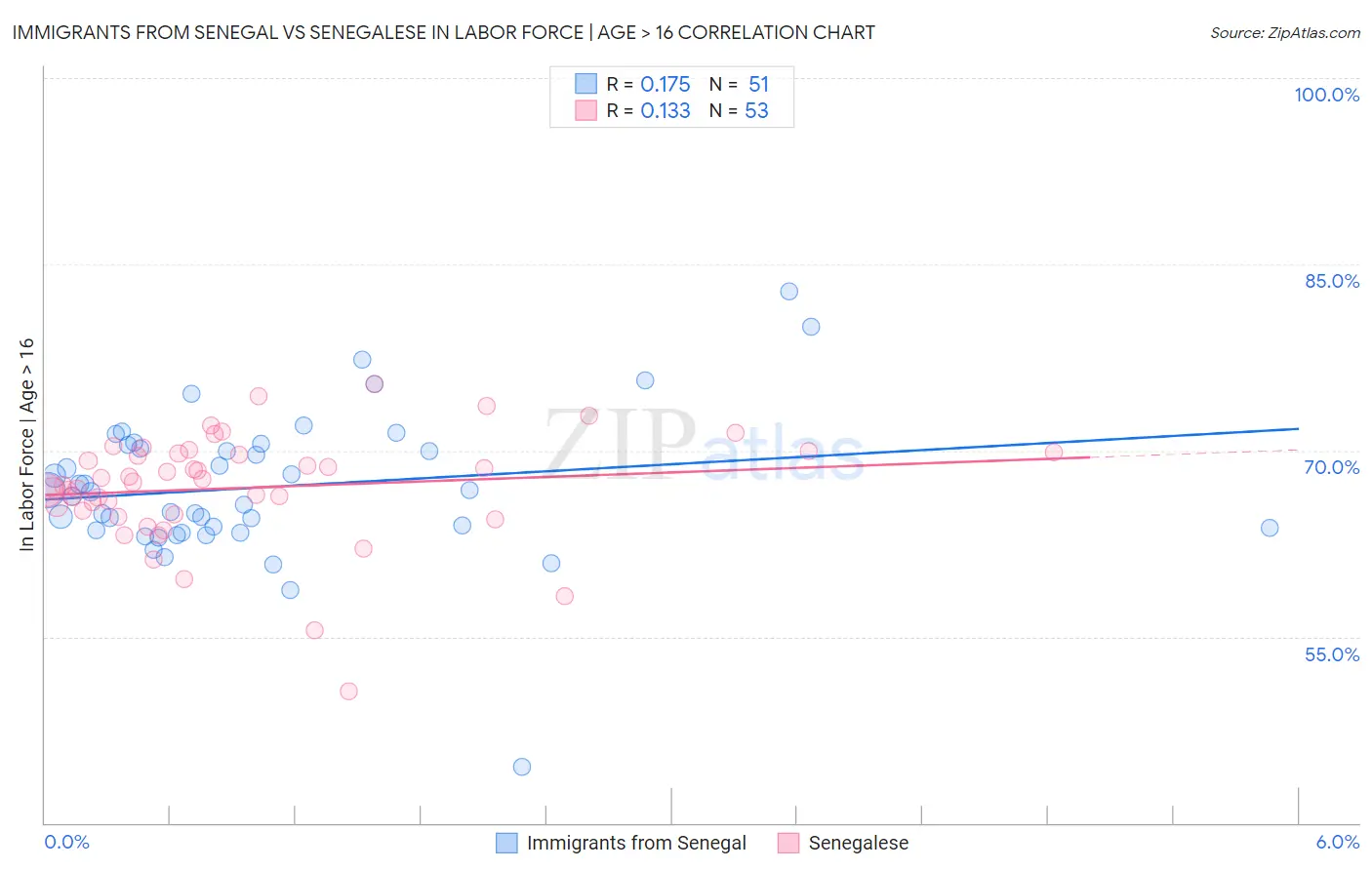 Immigrants from Senegal vs Senegalese In Labor Force | Age > 16