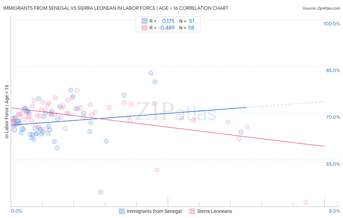 Immigrants from Senegal vs Sierra Leonean In Labor Force | Age > 16