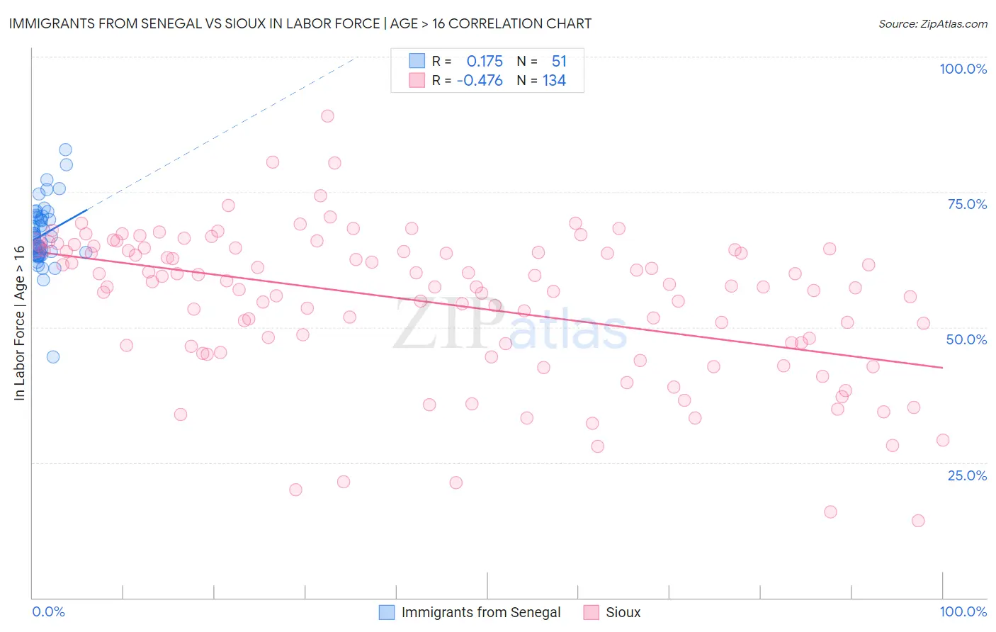 Immigrants from Senegal vs Sioux In Labor Force | Age > 16