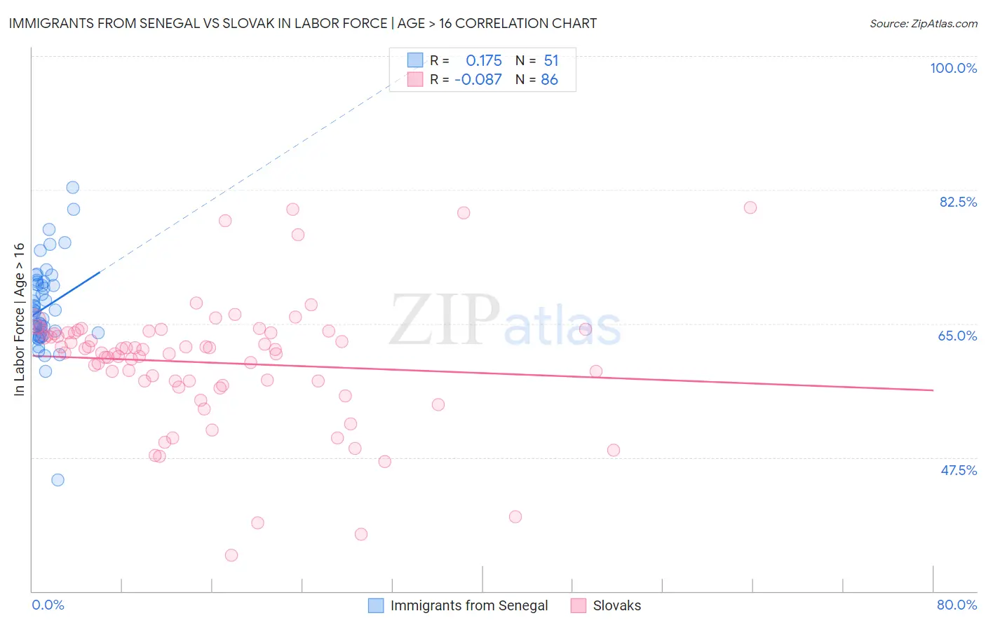 Immigrants from Senegal vs Slovak In Labor Force | Age > 16