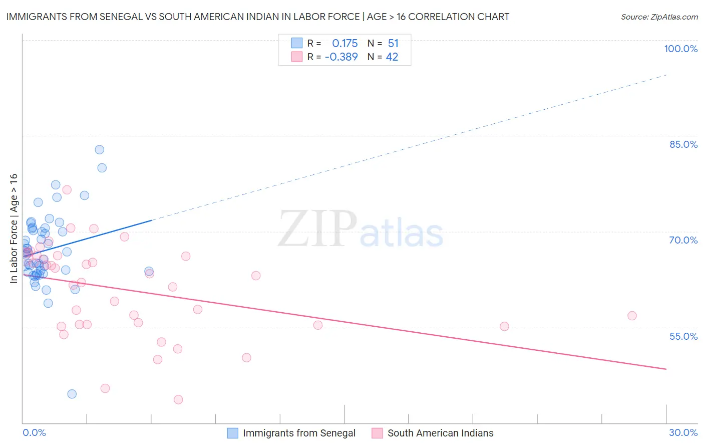 Immigrants from Senegal vs South American Indian In Labor Force | Age > 16