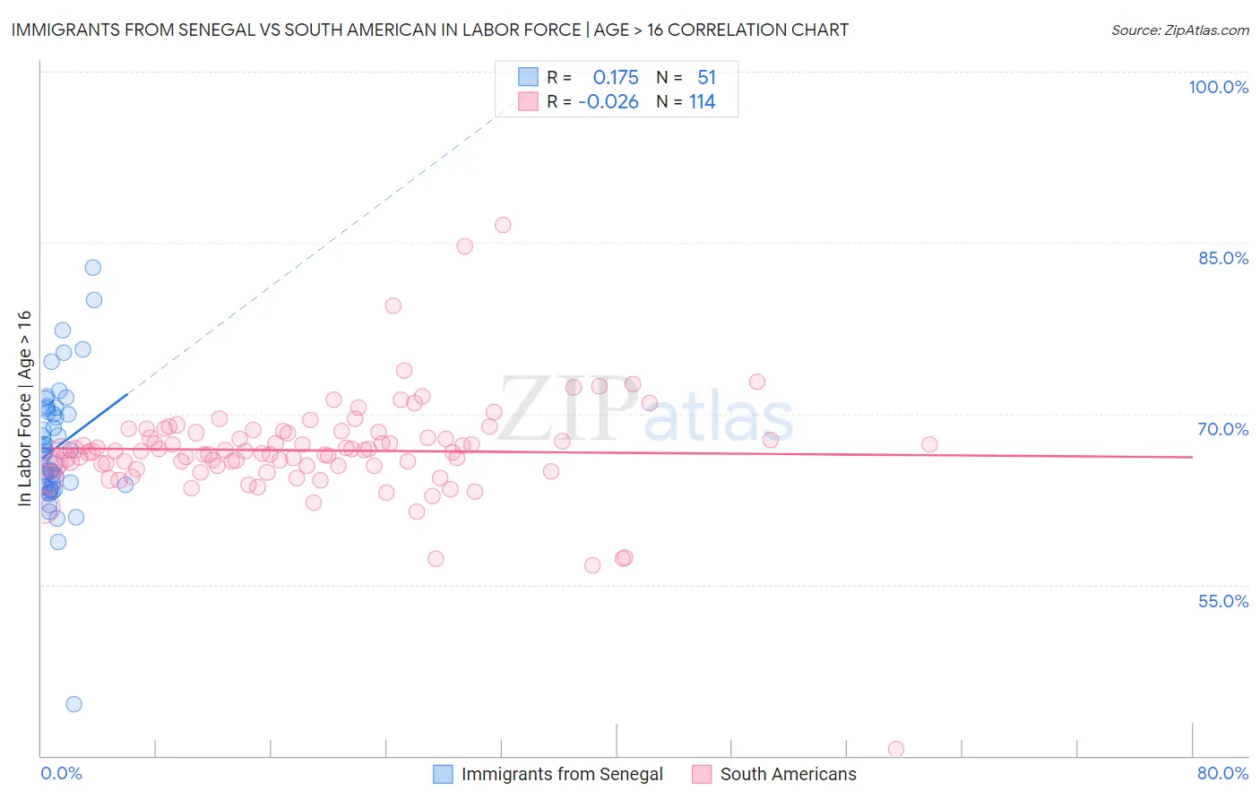 Immigrants from Senegal vs South American In Labor Force | Age > 16