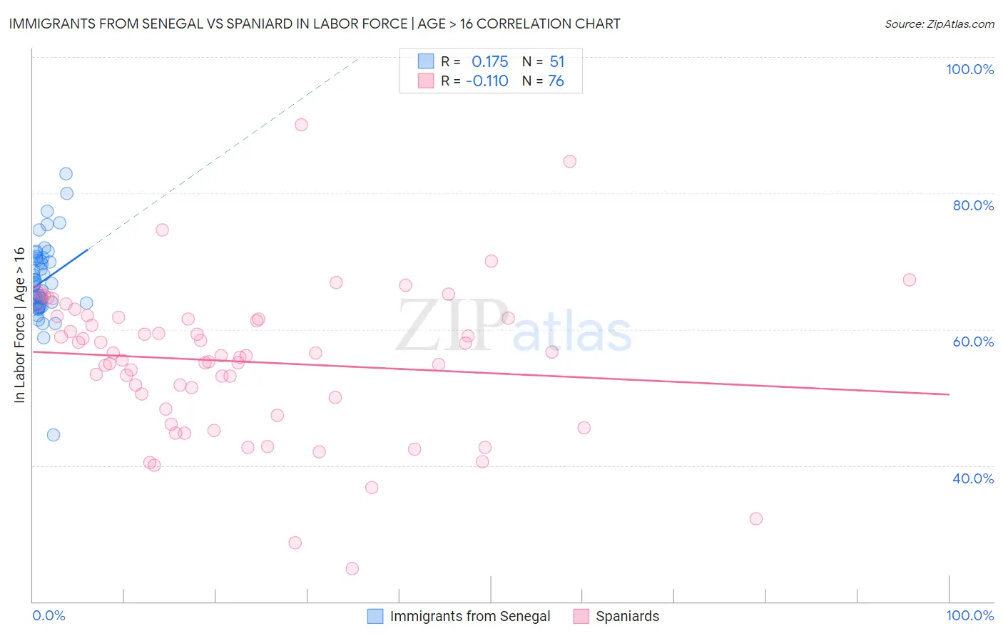 Immigrants from Senegal vs Spaniard In Labor Force | Age > 16