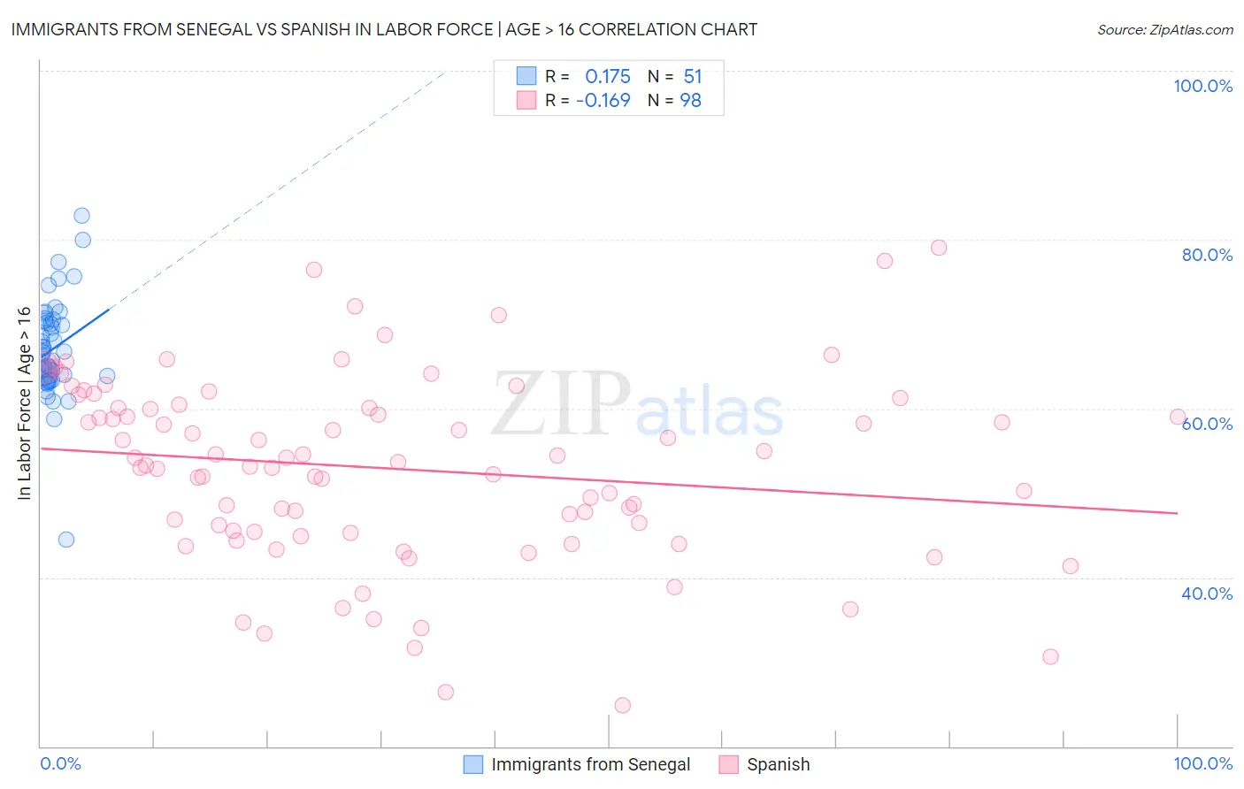 Immigrants from Senegal vs Spanish In Labor Force | Age > 16