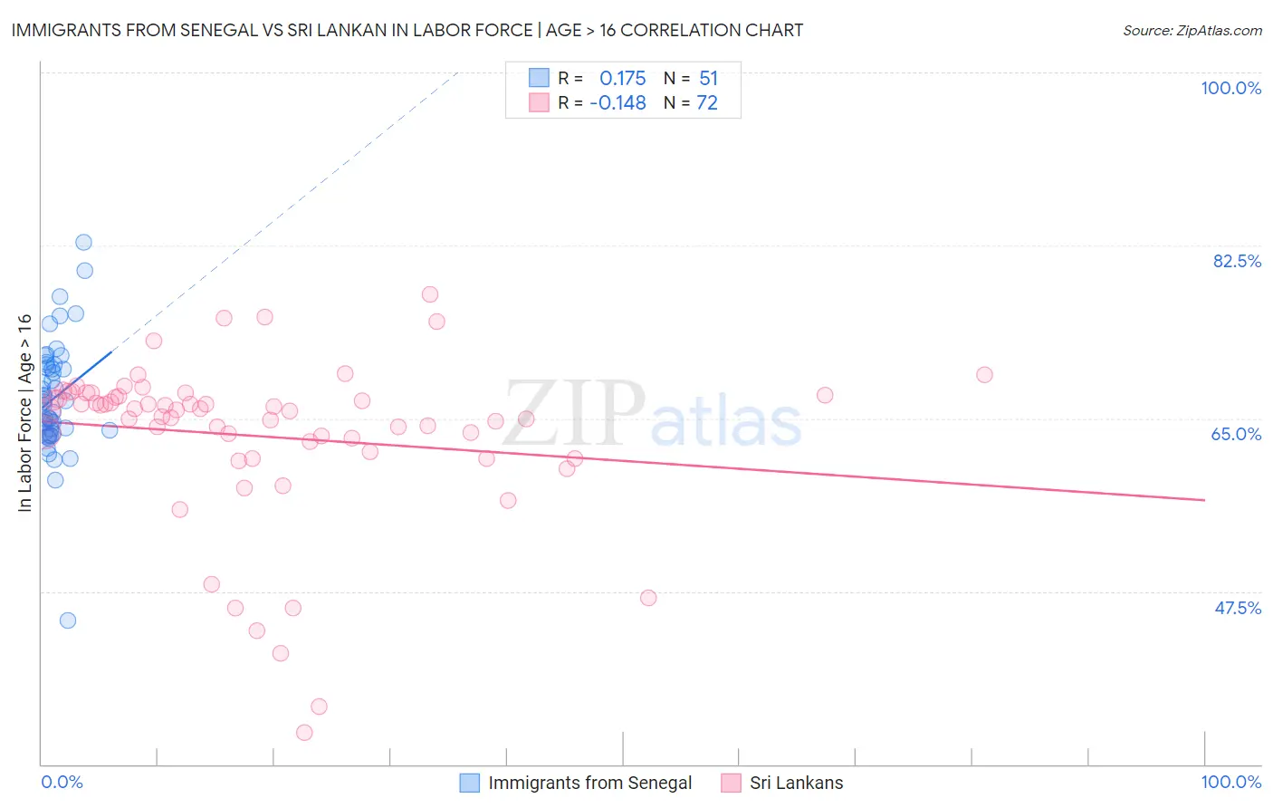 Immigrants from Senegal vs Sri Lankan In Labor Force | Age > 16