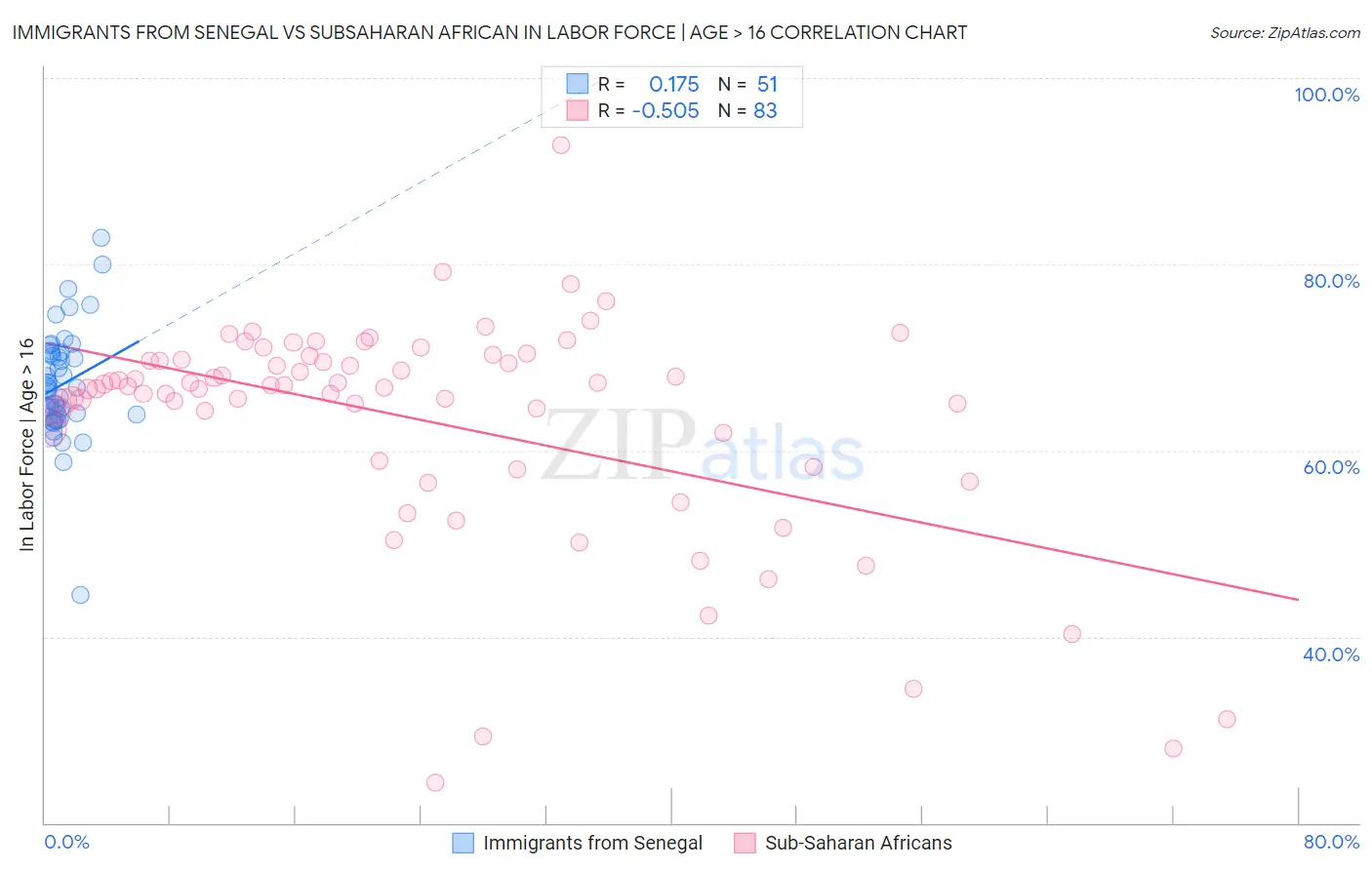 Immigrants from Senegal vs Subsaharan African In Labor Force | Age > 16
