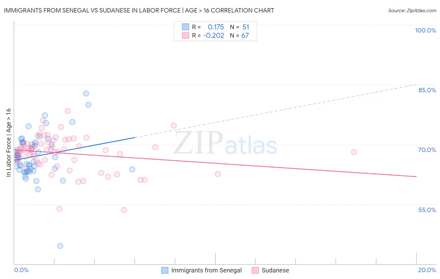 Immigrants from Senegal vs Sudanese In Labor Force | Age > 16