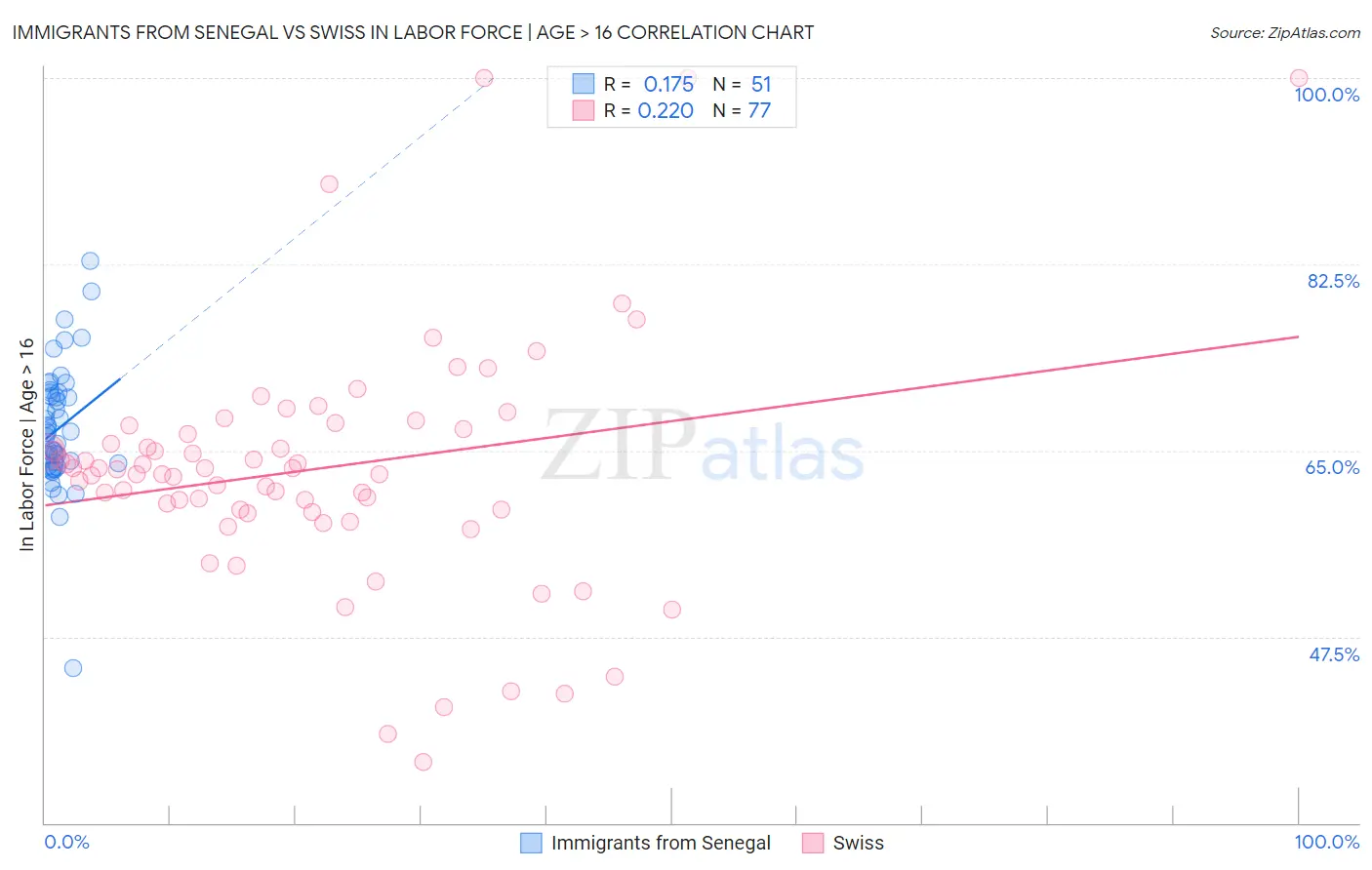 Immigrants from Senegal vs Swiss In Labor Force | Age > 16