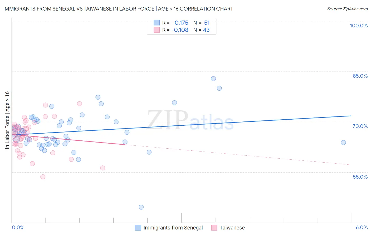 Immigrants from Senegal vs Taiwanese In Labor Force | Age > 16