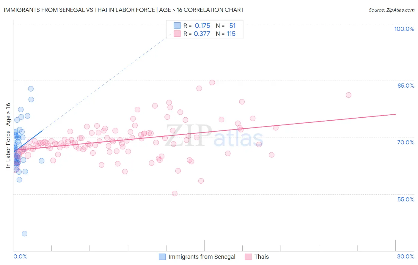 Immigrants from Senegal vs Thai In Labor Force | Age > 16