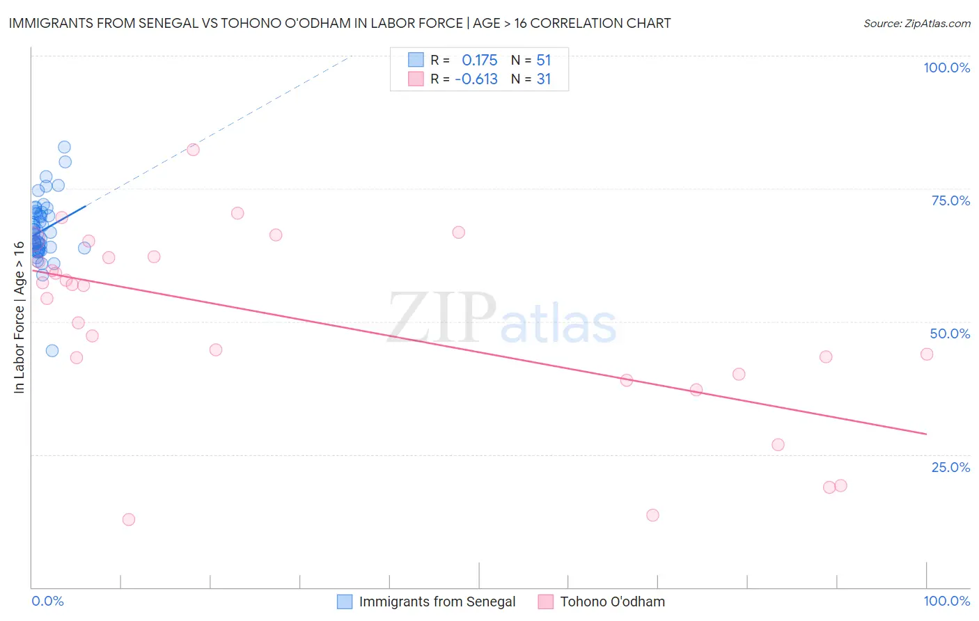 Immigrants from Senegal vs Tohono O'odham In Labor Force | Age > 16