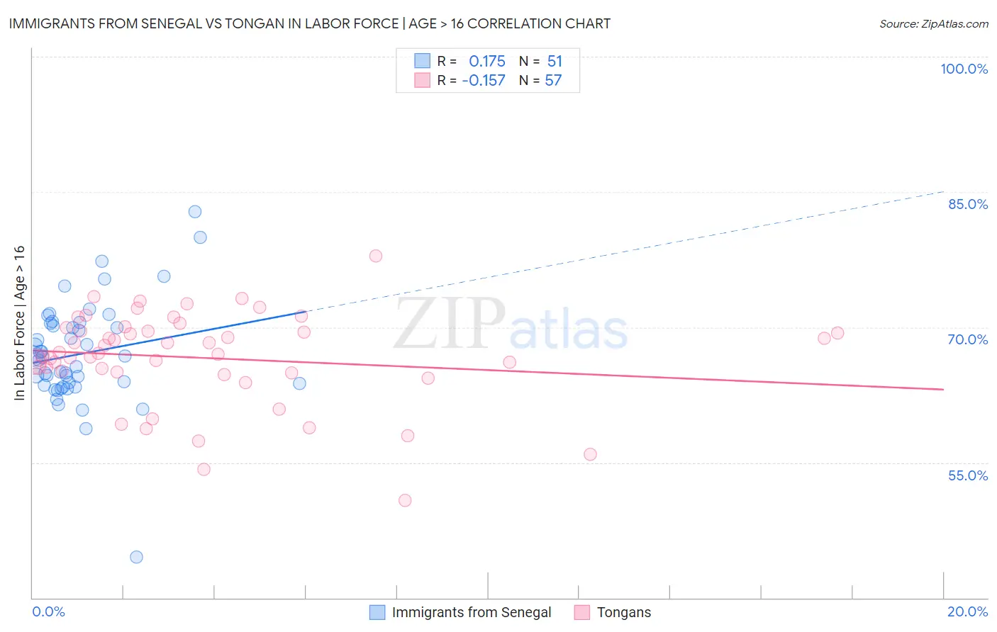 Immigrants from Senegal vs Tongan In Labor Force | Age > 16