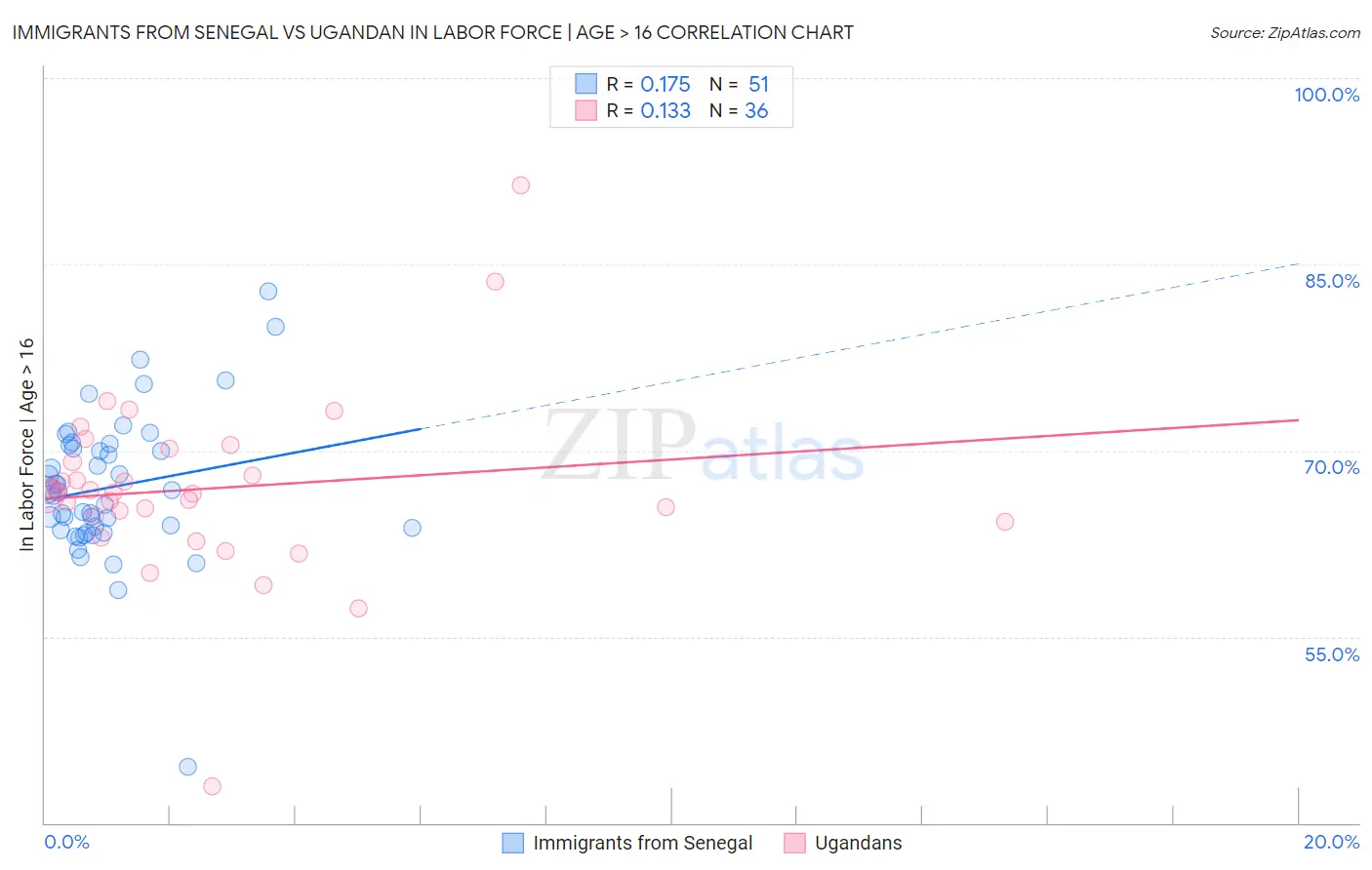 Immigrants from Senegal vs Ugandan In Labor Force | Age > 16