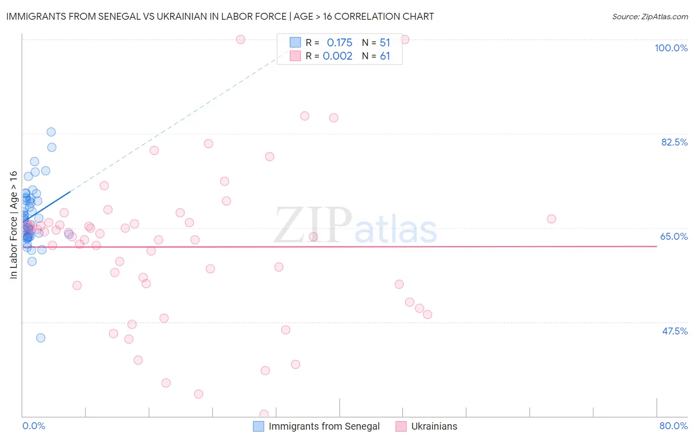 Immigrants from Senegal vs Ukrainian In Labor Force | Age > 16