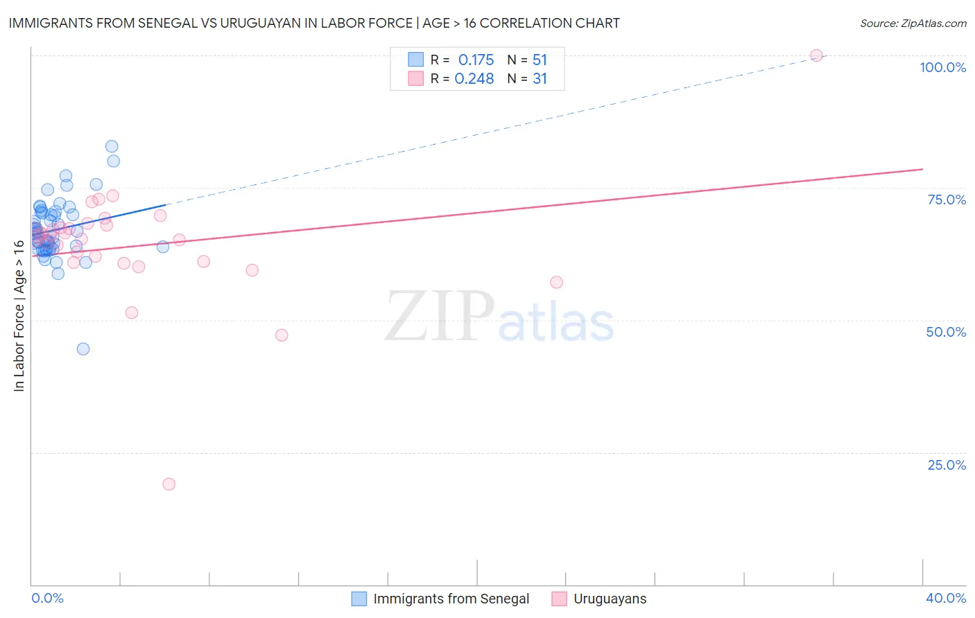 Immigrants from Senegal vs Uruguayan In Labor Force | Age > 16