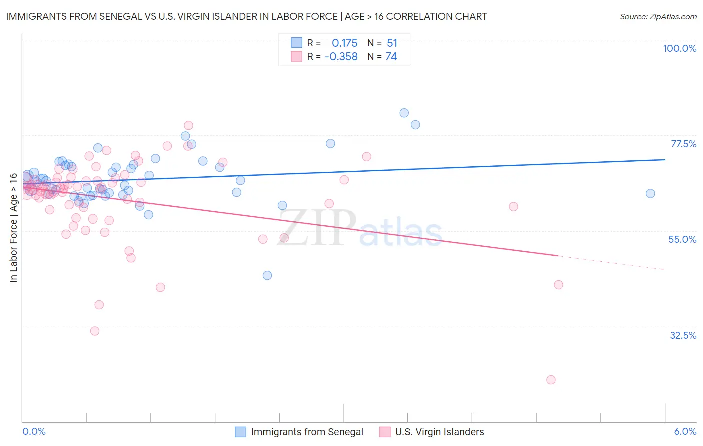 Immigrants from Senegal vs U.S. Virgin Islander In Labor Force | Age > 16