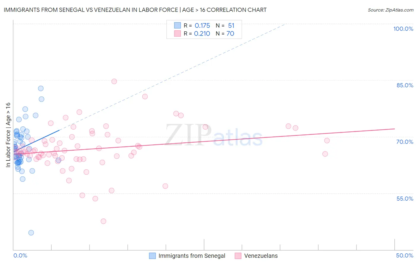 Immigrants from Senegal vs Venezuelan In Labor Force | Age > 16