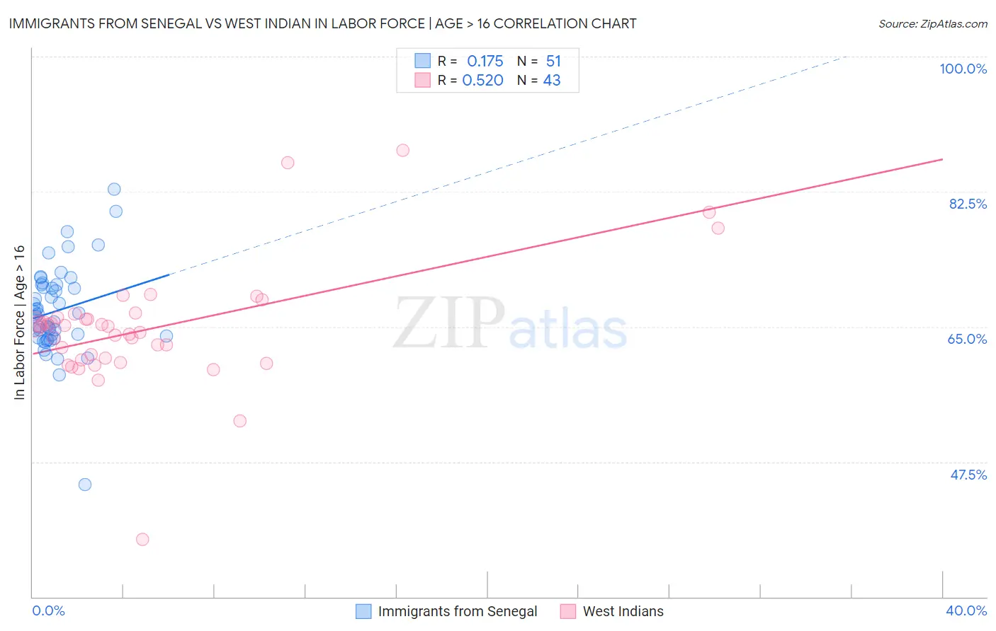 Immigrants from Senegal vs West Indian In Labor Force | Age > 16