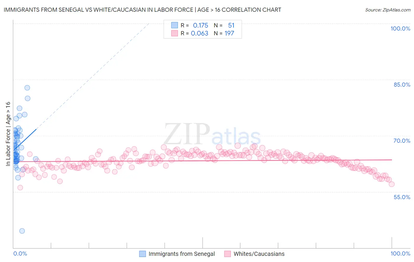 Immigrants from Senegal vs White/Caucasian In Labor Force | Age > 16