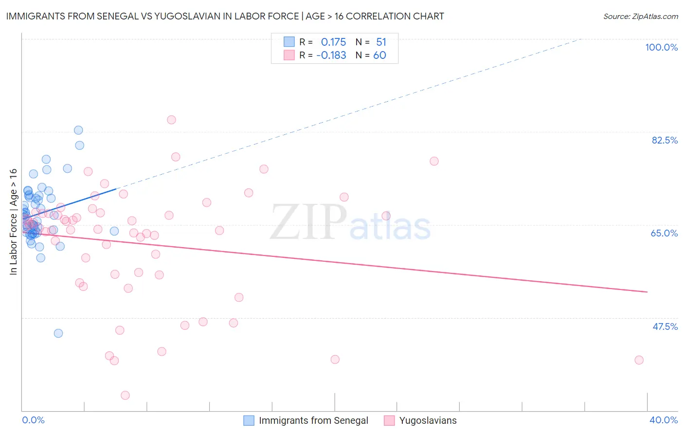 Immigrants from Senegal vs Yugoslavian In Labor Force | Age > 16