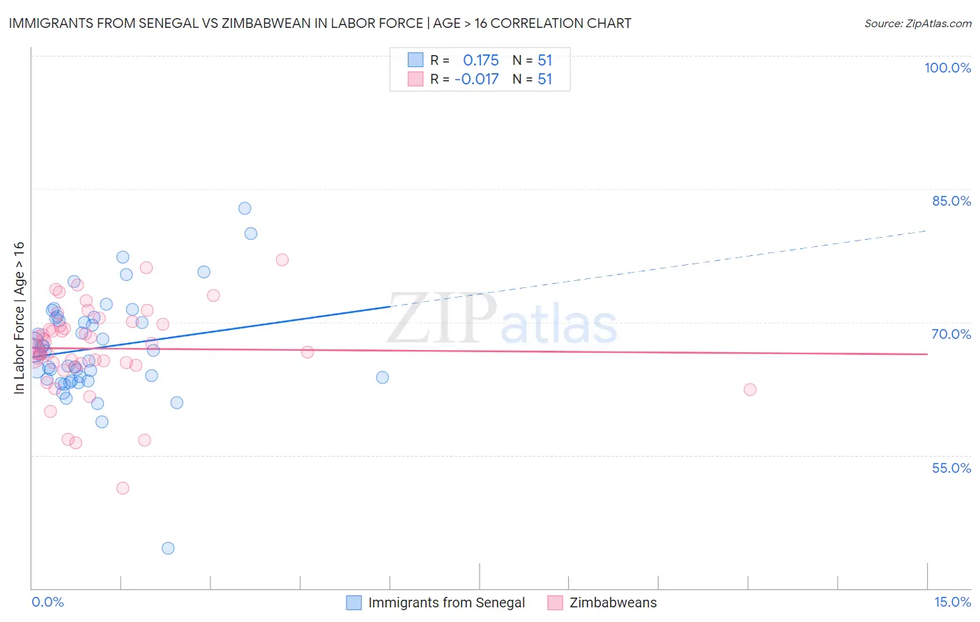 Immigrants from Senegal vs Zimbabwean In Labor Force | Age > 16
