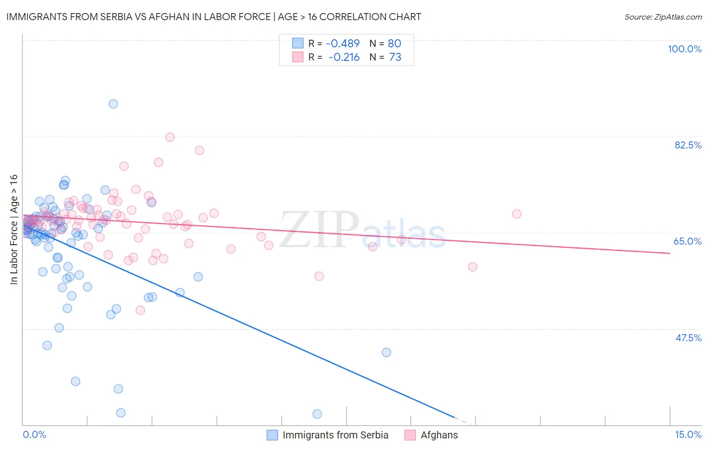 Immigrants from Serbia vs Afghan In Labor Force | Age > 16