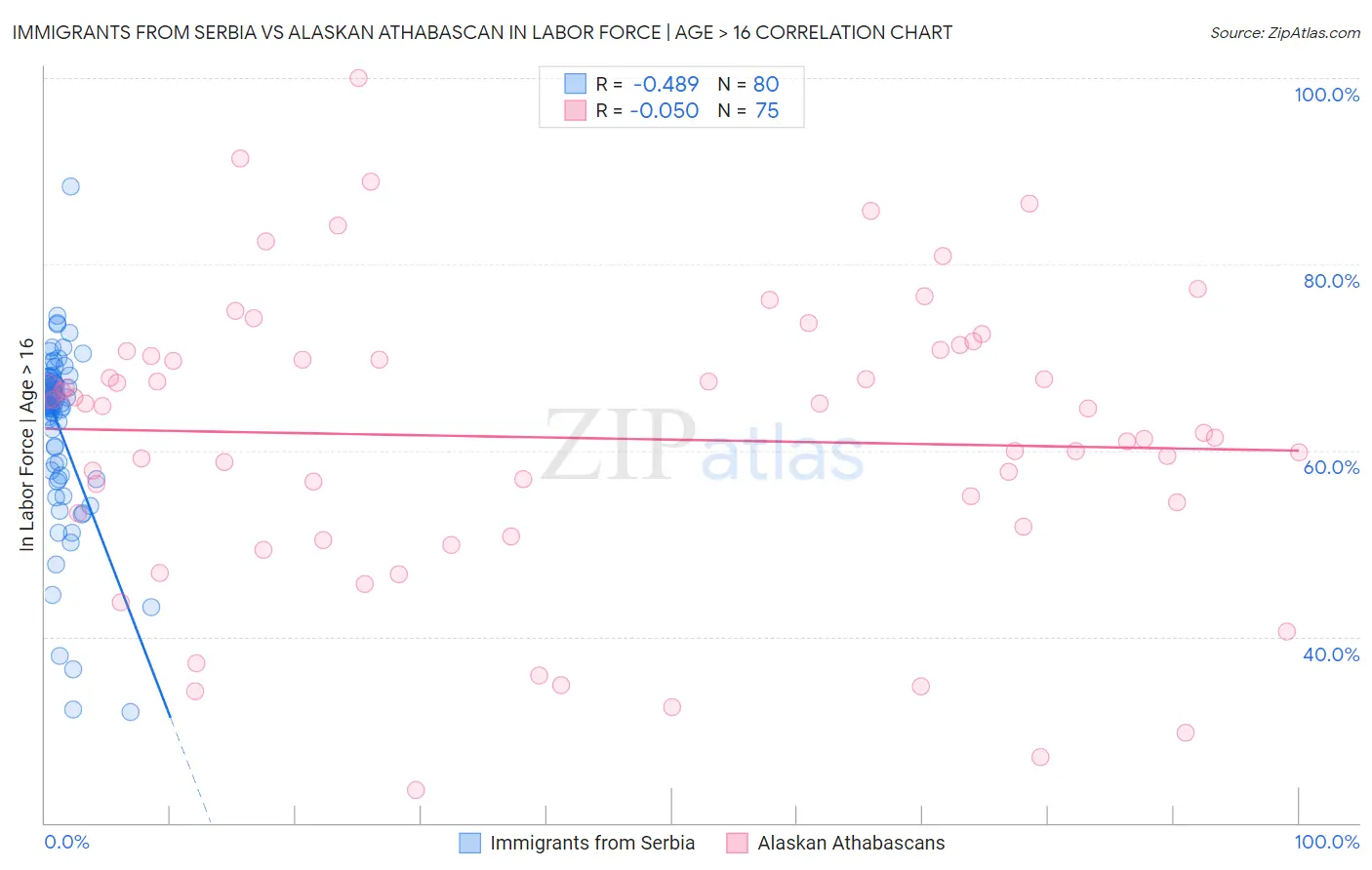 Immigrants from Serbia vs Alaskan Athabascan In Labor Force | Age > 16