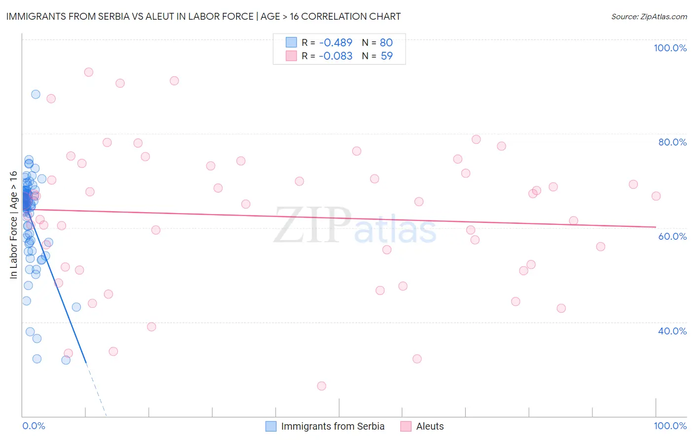 Immigrants from Serbia vs Aleut In Labor Force | Age > 16