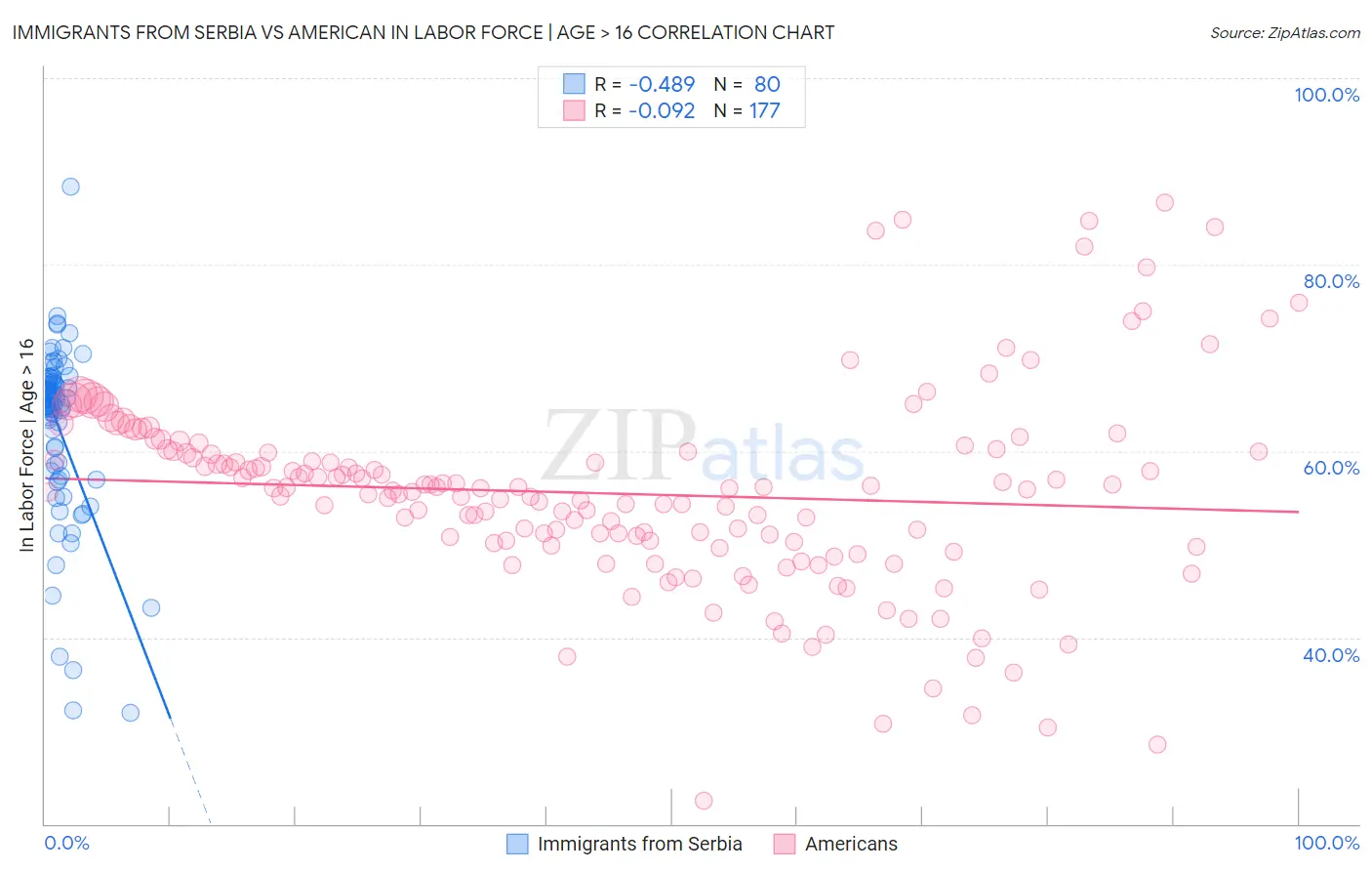 Immigrants from Serbia vs American In Labor Force | Age > 16