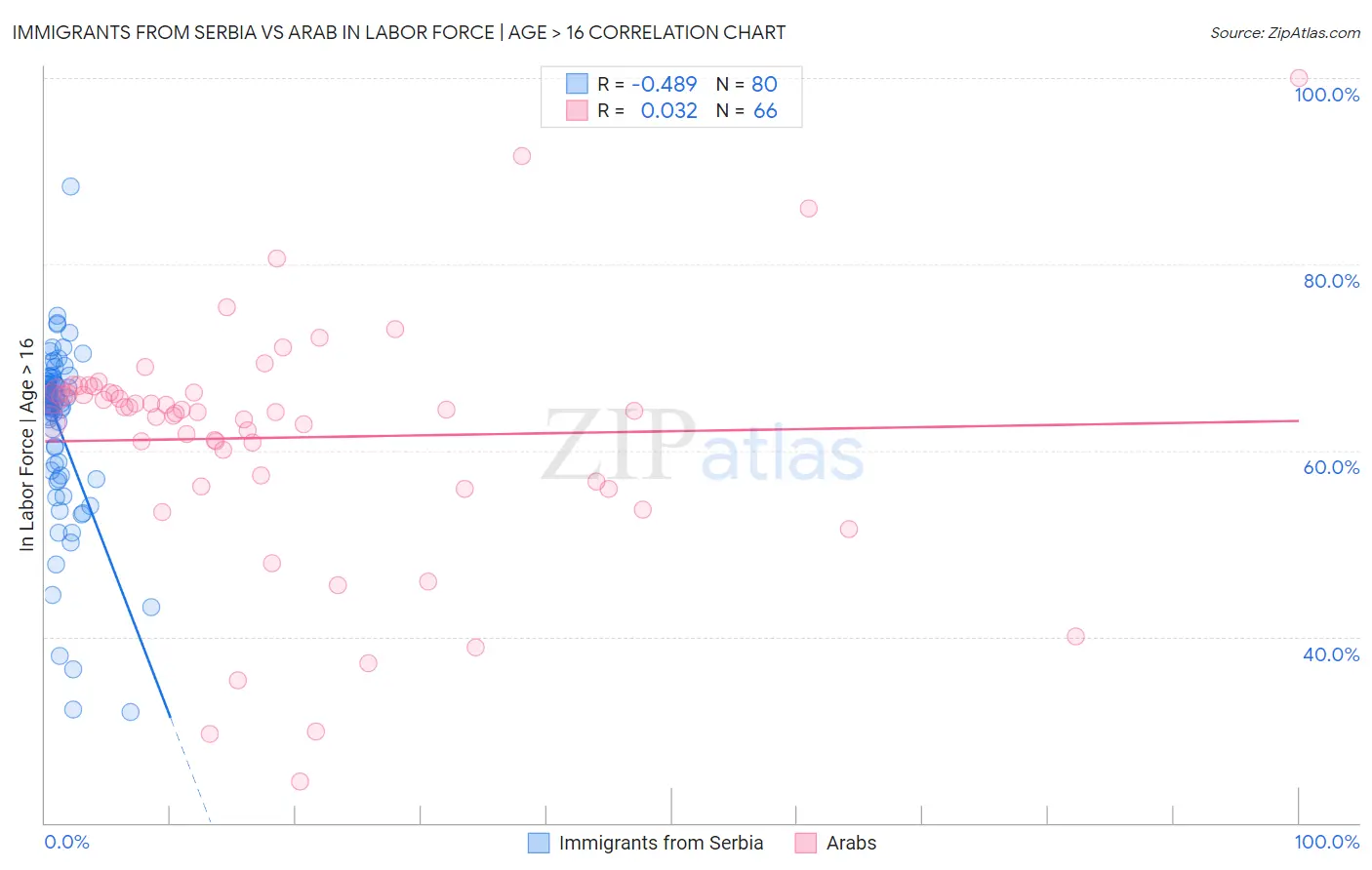 Immigrants from Serbia vs Arab In Labor Force | Age > 16