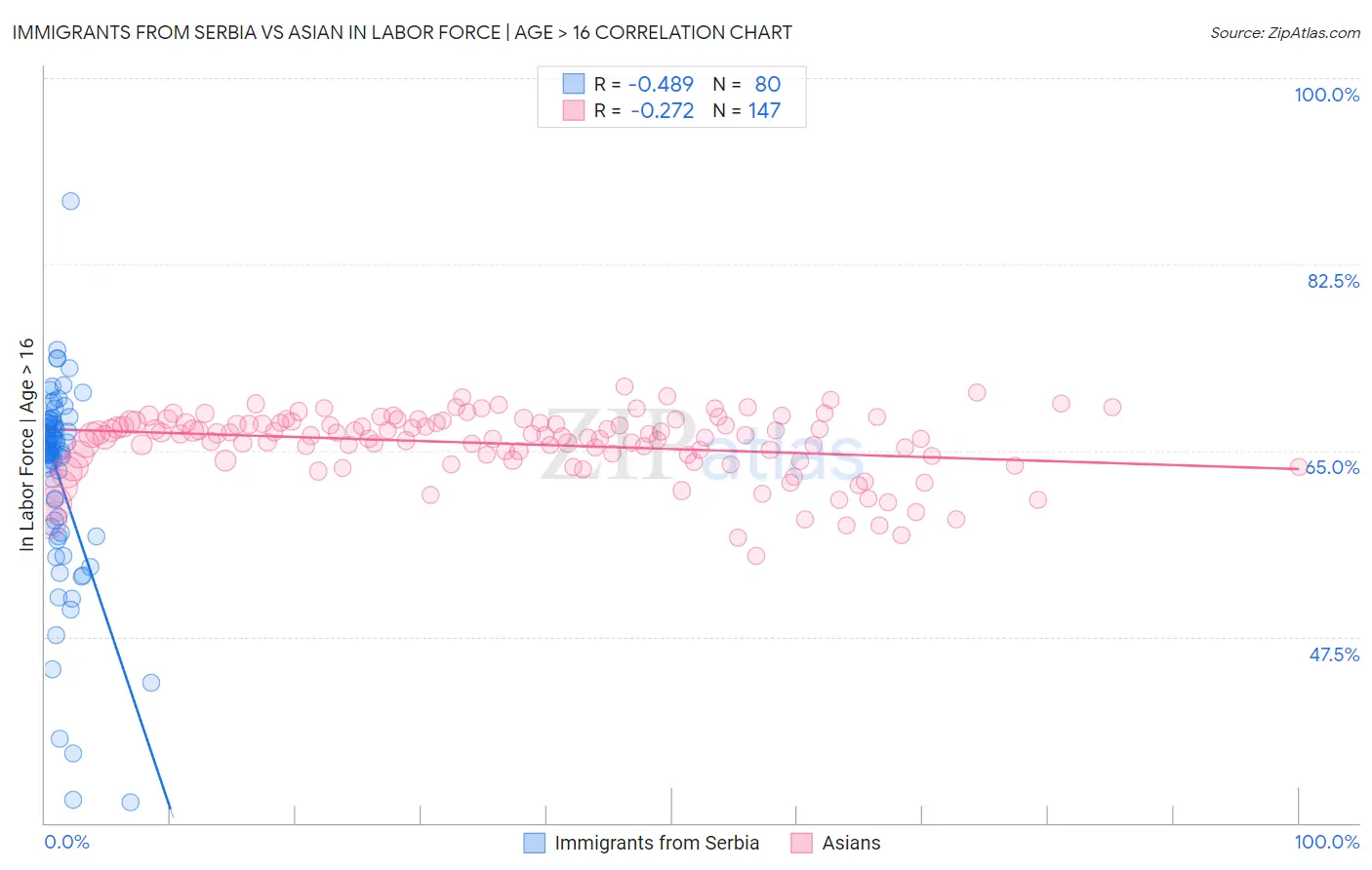 Immigrants from Serbia vs Asian In Labor Force | Age > 16