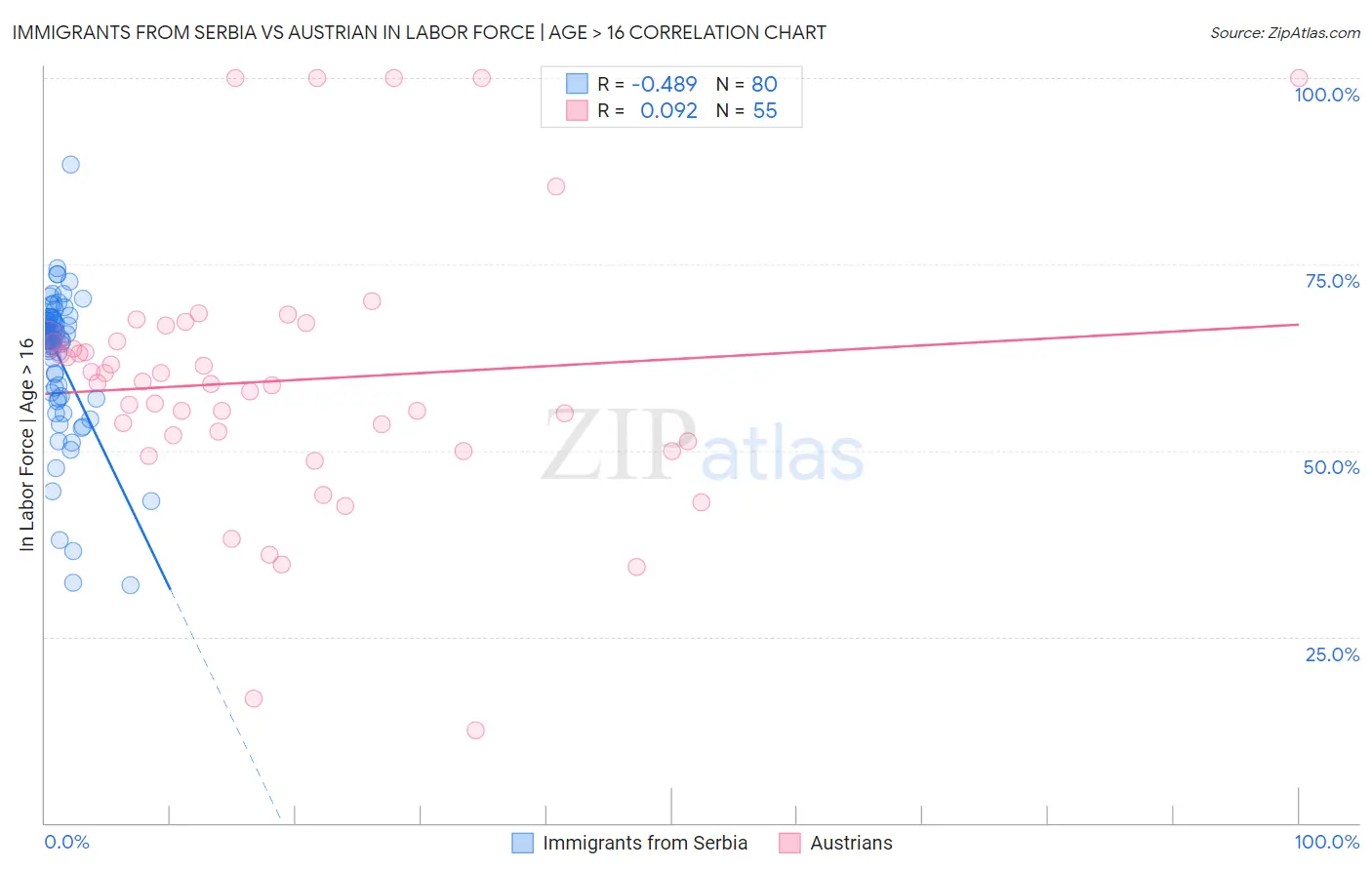 Immigrants from Serbia vs Austrian In Labor Force | Age > 16