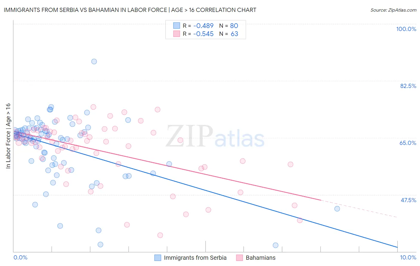 Immigrants from Serbia vs Bahamian In Labor Force | Age > 16