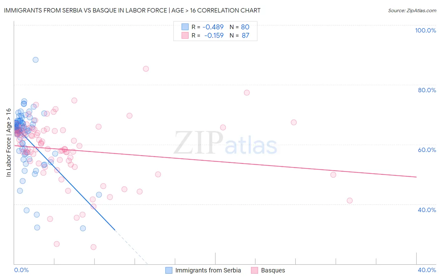 Immigrants from Serbia vs Basque In Labor Force | Age > 16