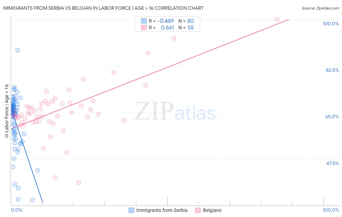 Immigrants from Serbia vs Belgian In Labor Force | Age > 16