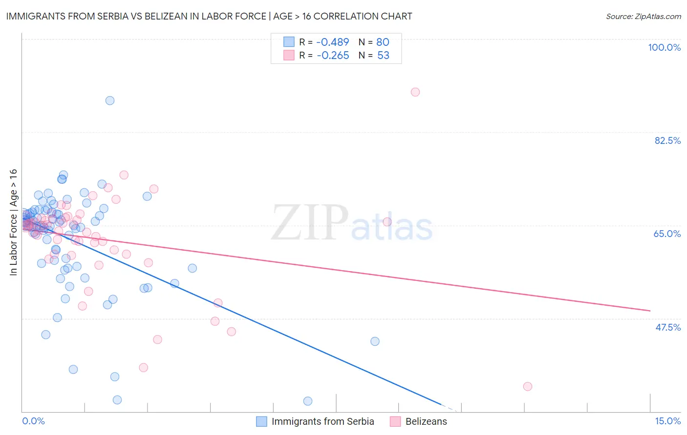 Immigrants from Serbia vs Belizean In Labor Force | Age > 16
