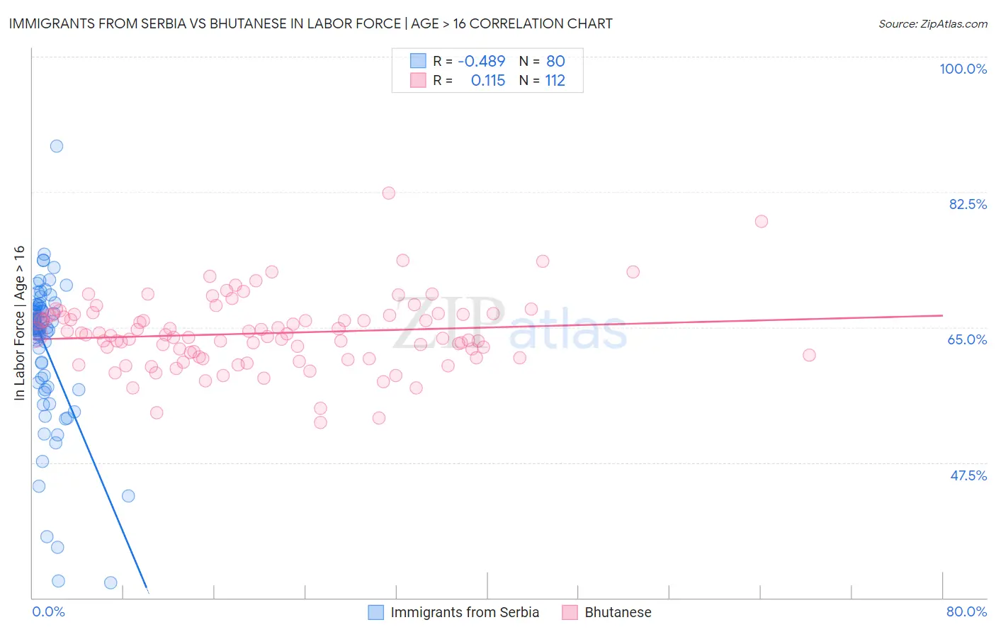 Immigrants from Serbia vs Bhutanese In Labor Force | Age > 16