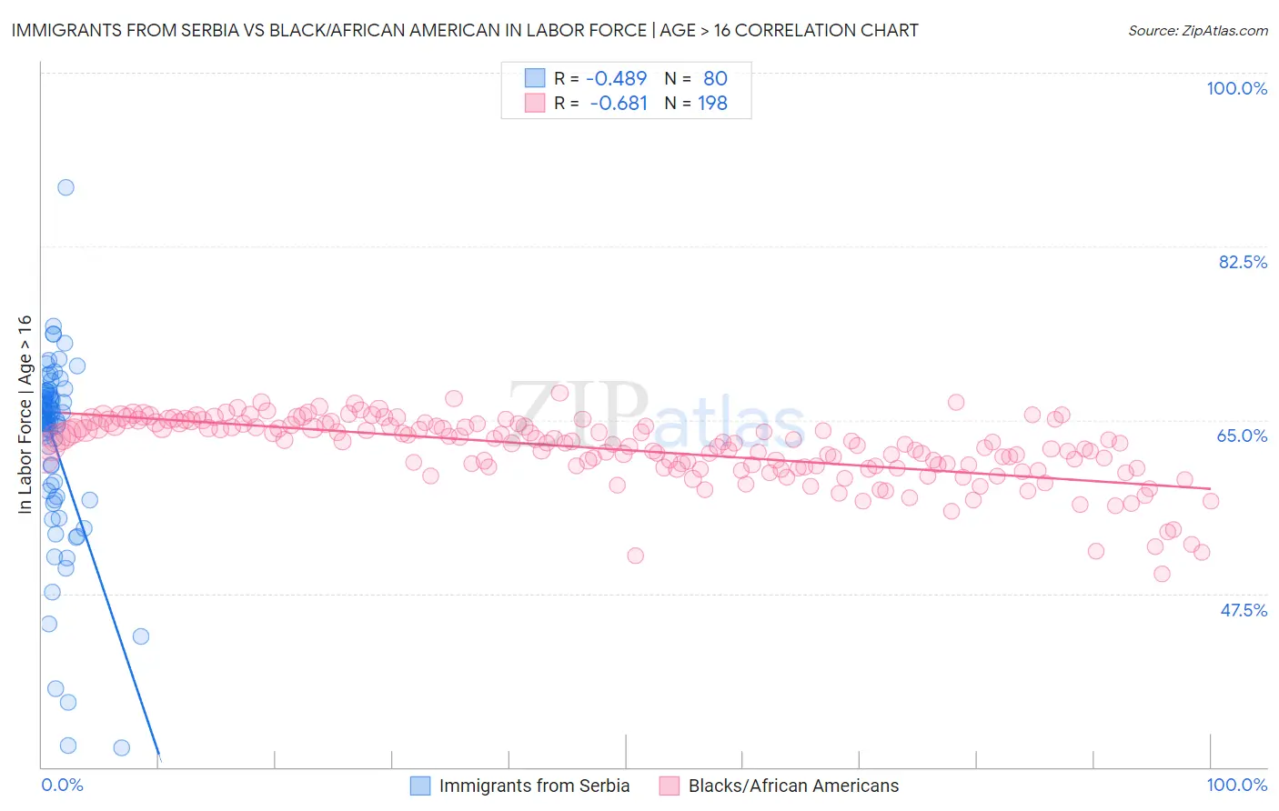 Immigrants from Serbia vs Black/African American In Labor Force | Age > 16