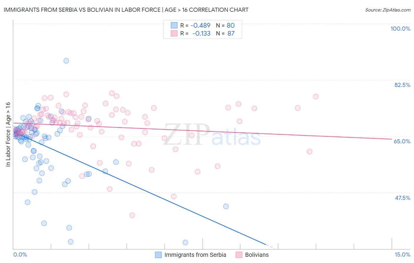 Immigrants from Serbia vs Bolivian In Labor Force | Age > 16