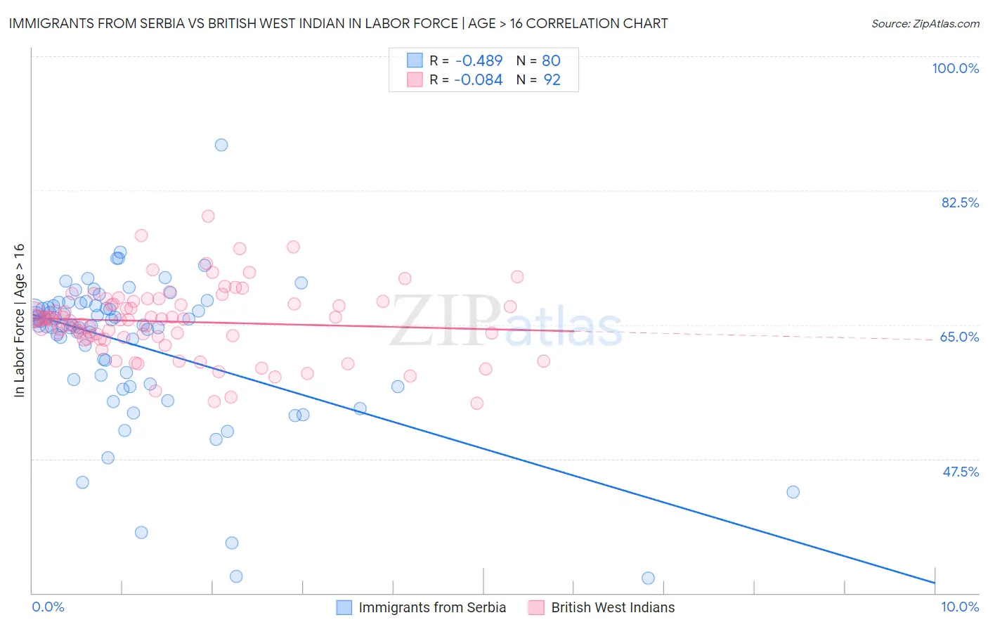 Immigrants from Serbia vs British West Indian In Labor Force | Age > 16