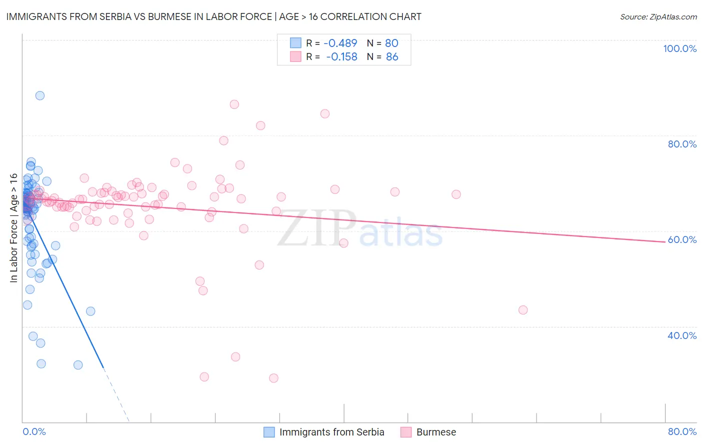 Immigrants from Serbia vs Burmese In Labor Force | Age > 16
