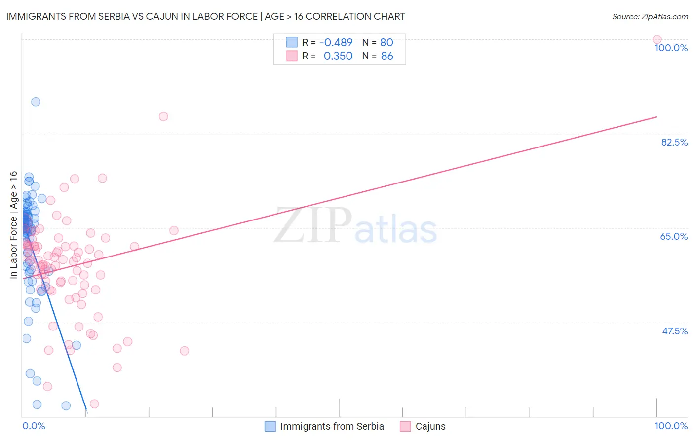 Immigrants from Serbia vs Cajun In Labor Force | Age > 16