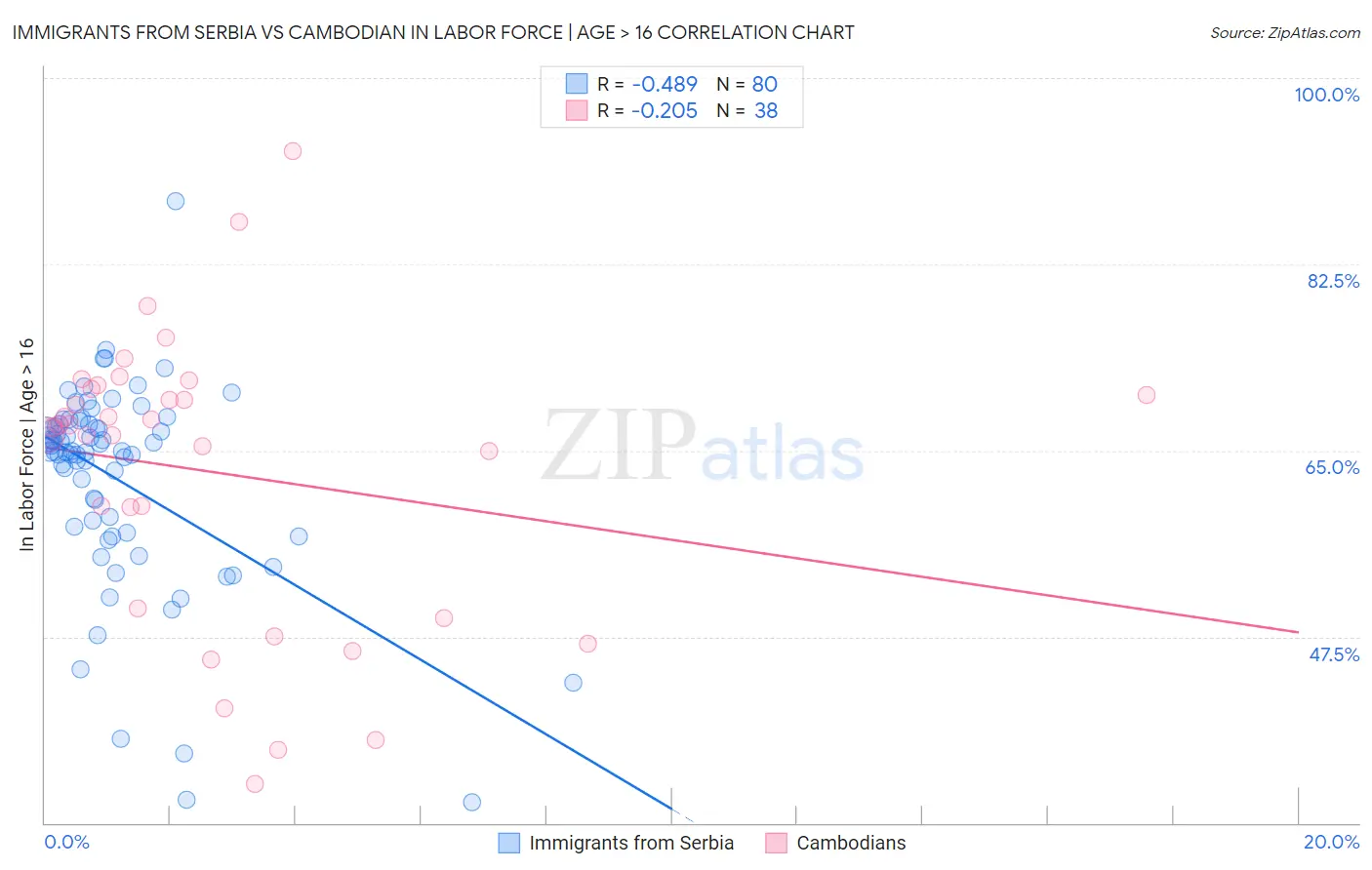 Immigrants from Serbia vs Cambodian In Labor Force | Age > 16