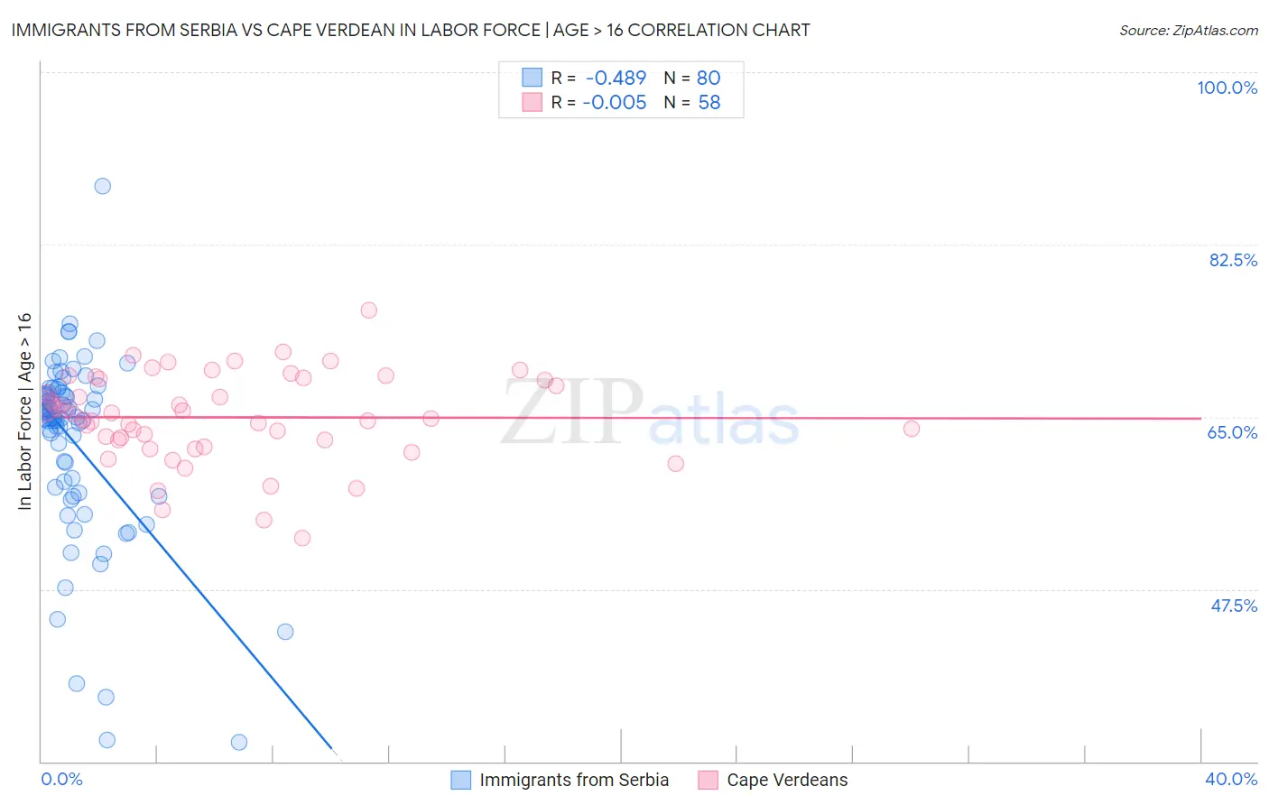 Immigrants from Serbia vs Cape Verdean In Labor Force | Age > 16