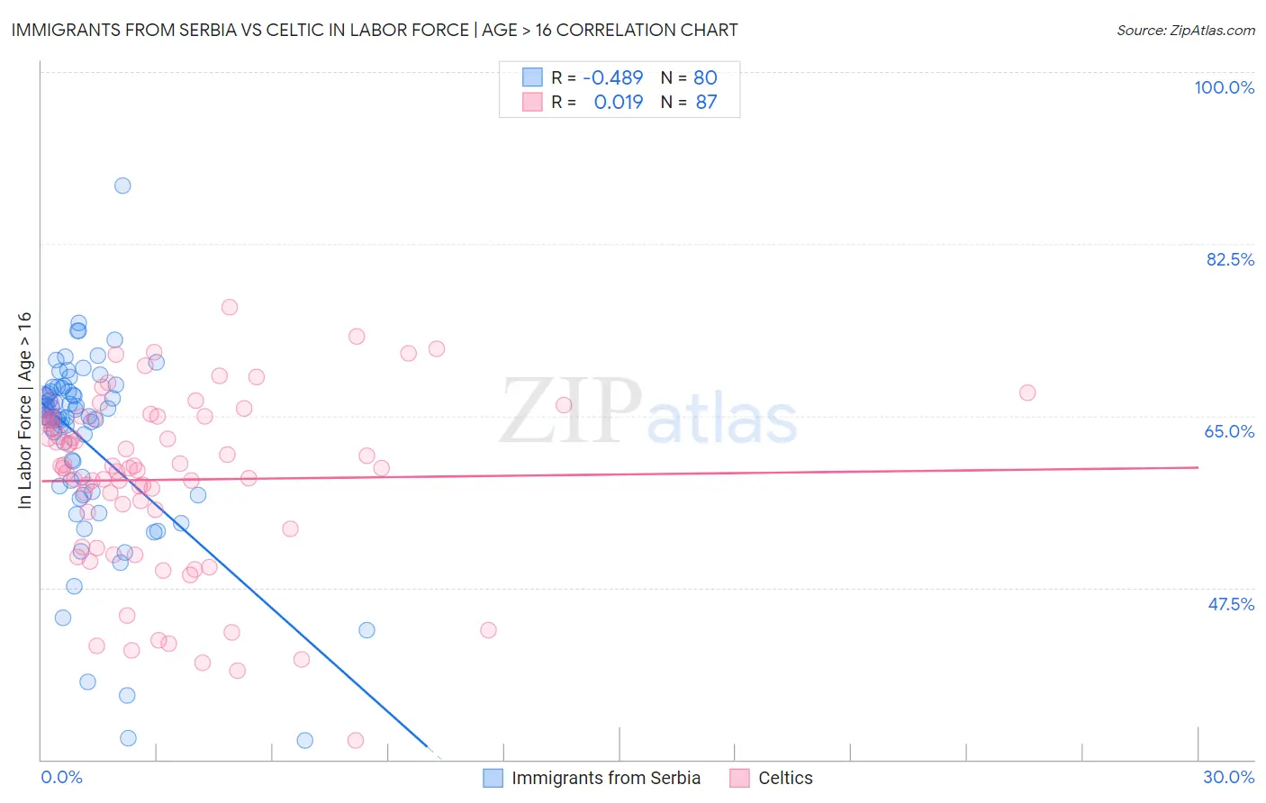 Immigrants from Serbia vs Celtic In Labor Force | Age > 16