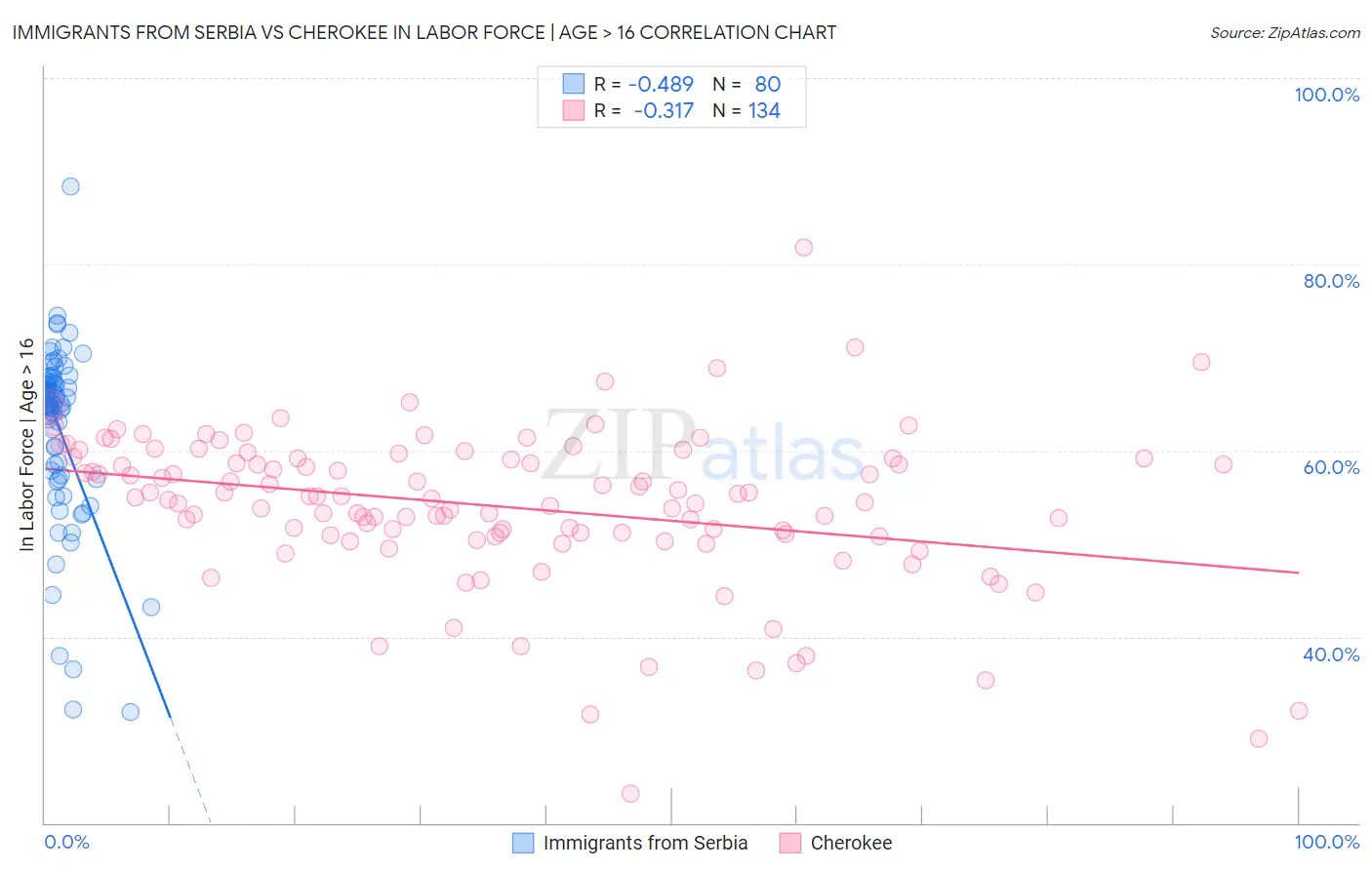 Immigrants from Serbia vs Cherokee In Labor Force | Age > 16