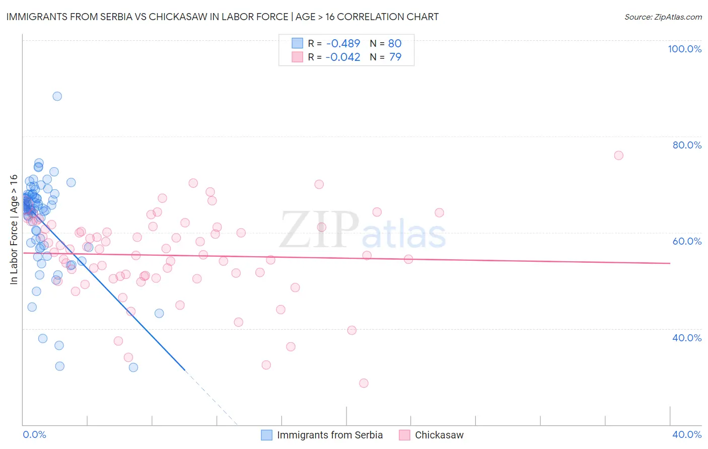 Immigrants from Serbia vs Chickasaw In Labor Force | Age > 16