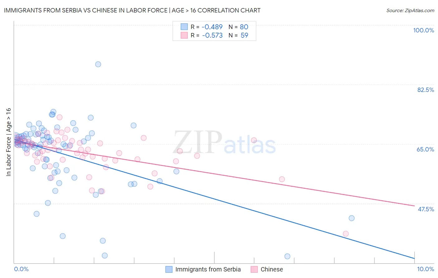 Immigrants from Serbia vs Chinese In Labor Force | Age > 16