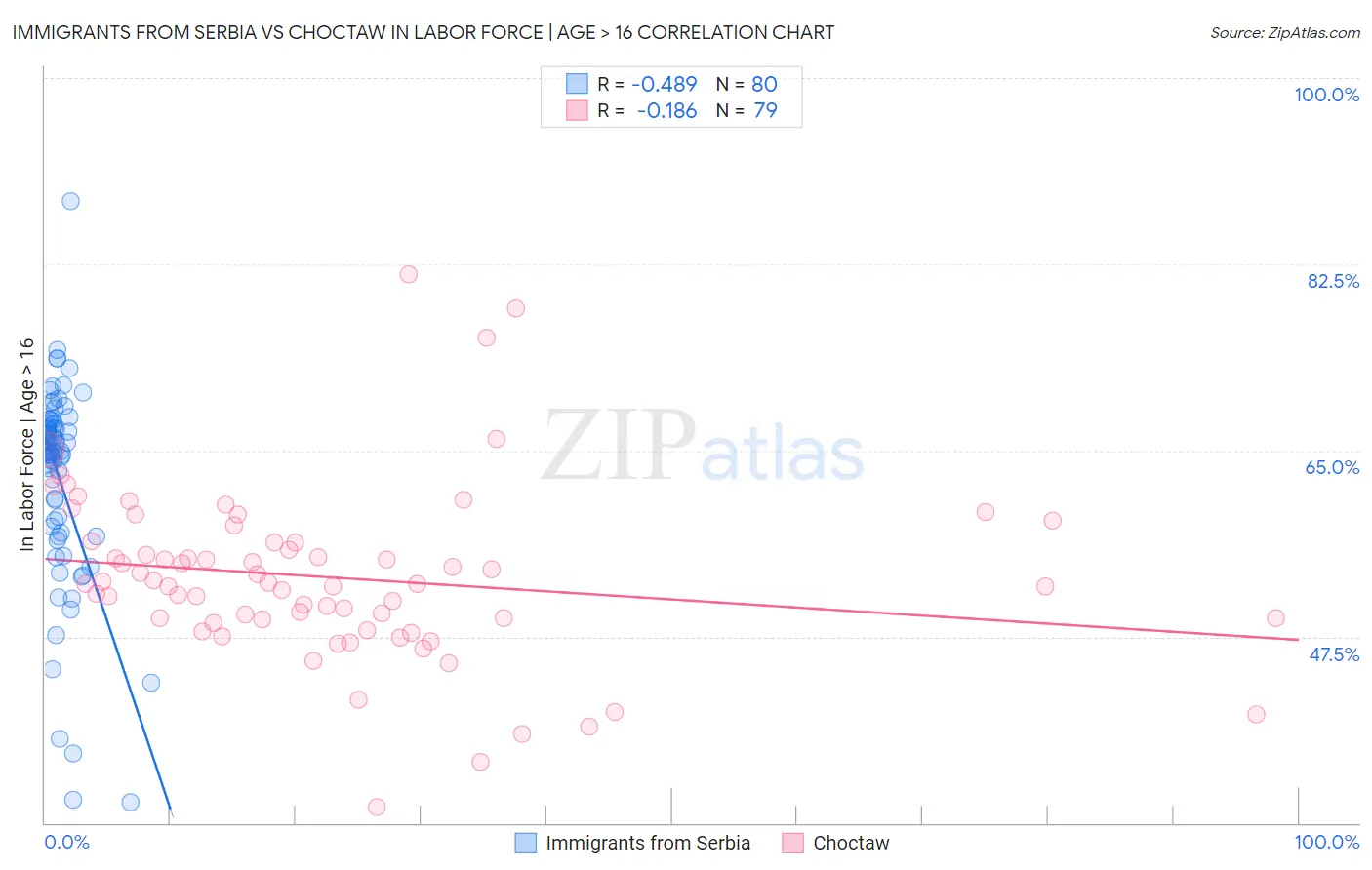 Immigrants from Serbia vs Choctaw In Labor Force | Age > 16