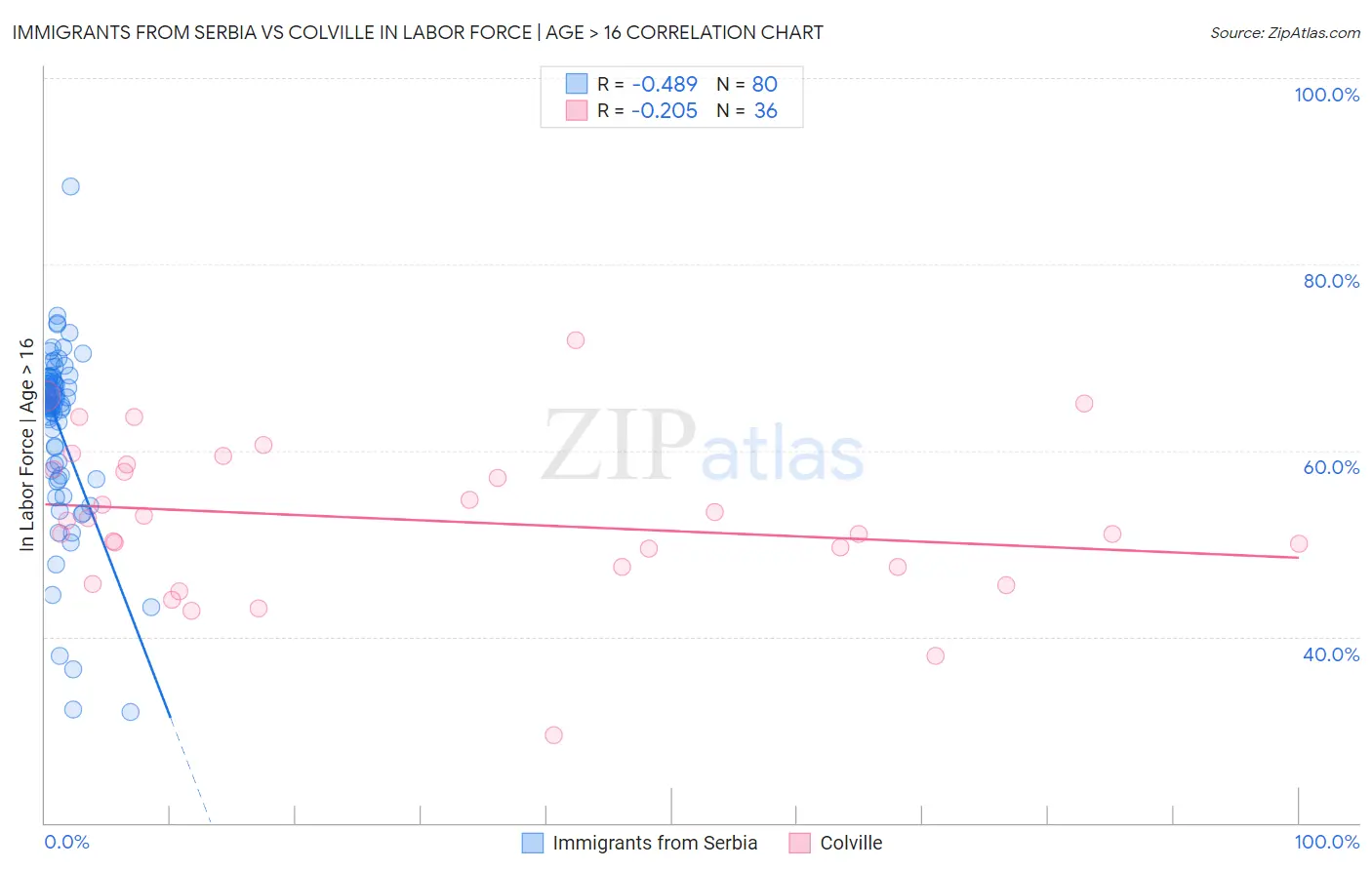 Immigrants from Serbia vs Colville In Labor Force | Age > 16